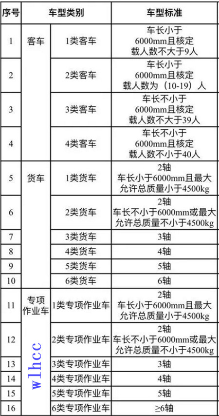 高速收費標準車輛分類表