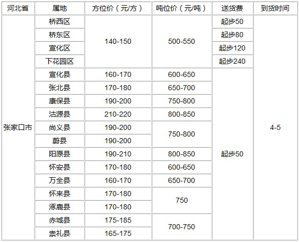 泉州到張家口物流專線