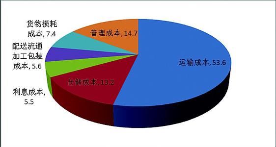 倉儲成本之維持成本
